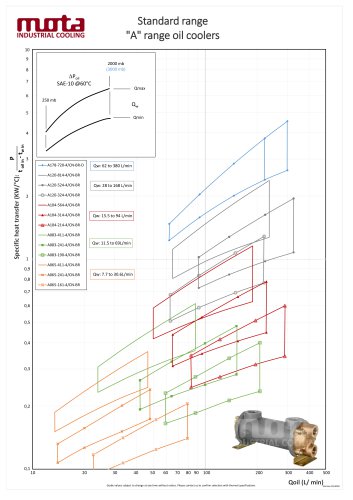 "A" range, performance graph, oil cooling