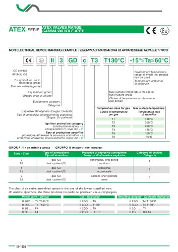 Atex Valves