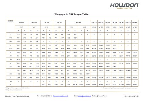 Wedgegard® DIN Torque Table (in Nm)