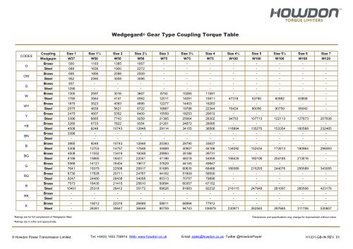 Wedgegard® GEAR Type Coupling Torque Table (in-lb)