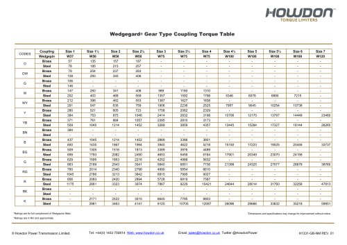 Wedgegard® GEAR Type Coupling Torque Table (Nm)