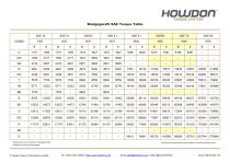 Wedgegard® SAE Torque Table (in-lb)