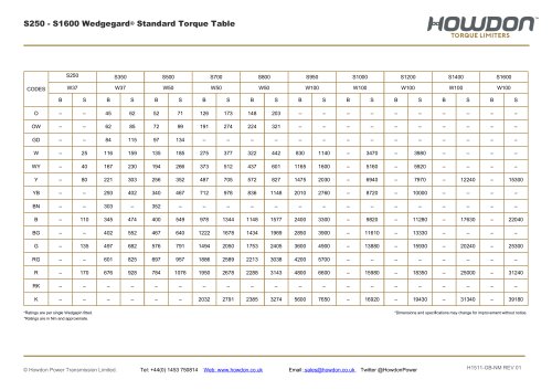 Wedgegard® Type S HUB Coupling Torque Table (Nm)