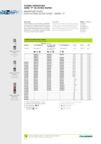 Miniature fuses