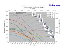 P-Q Graph - Medical Blower