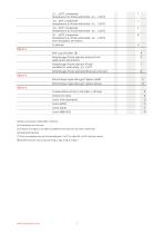 PTM/N Sonde de niveau analogique programmable - 7