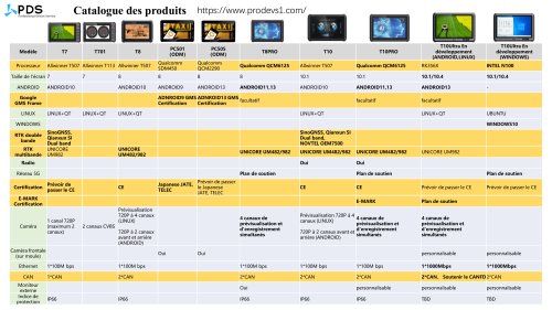 Catalogue des produits