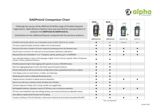 SADPmini2 Comparison Chart