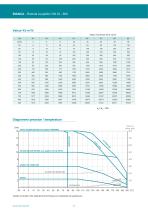 PTFE-lined butterfly valve Bianca datasheet - 3