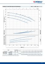 2CP Électropompes centrifuges bicellulaires - 4