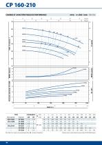 CP jusqu?a? 11 kW Électropompes centrifuges - 3