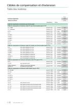 Câbles de Compensation et d'Extension-2