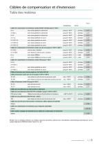 Câbles de Compensation et d'Extension-3