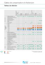 Câbles de Compensation et d'Extension - 6