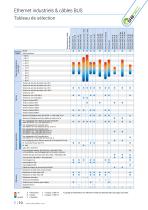 Câbles Ethernet Industriel CAT 5 | CAT 6 | CAT 7-10