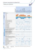 Câbles Ethernet Industriel CAT 5 | CAT 6 | CAT 7-12