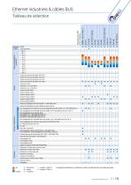 Câbles Ethernet Industriel CAT 5 | CAT 6 | CAT 7-13