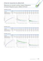 Câbles Ethernet Industriel CAT 5 | CAT 6 | CAT 7-9