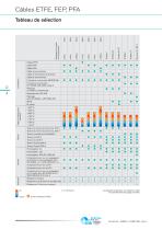 Résistant Câbles | ETFE, FEP, PFA Câbles - 4