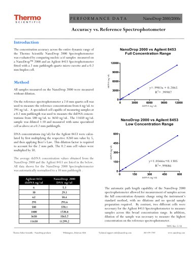 Accuracy vs. Reference Spectrophotometer NanoDrop 2000/2000c