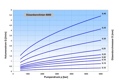 Duesenkennlinien_6000