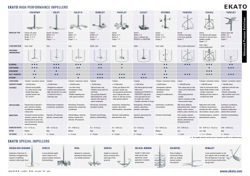 EKATO HIGH PERFORMANCE IMPELLERS RAdvanced Process Solutions