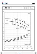 Pompes horizontales - Norme DIN 24255 - Series RN-RNI-GNI - 10