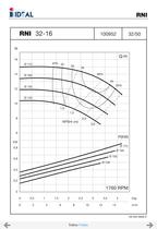 Pompes horizontales - Norme DIN 24255 - Series RN-RNI-GNI - 15