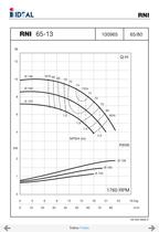 Pompes horizontales - Norme DIN 24255 - Series RN-RNI-GNI - 28