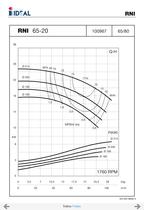 Pompes horizontales - Norme DIN 24255 - Series RN-RNI-GNI - 30