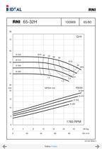 Pompes horizontales - Norme DIN 24255 - Series RN-RNI-GNI - 32