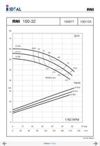 Pompes horizontales - Norme DIN 24255 - Series RN-RNI-GNI - 40