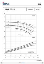 Pompes horizontales - Norme DIN 24255 - Series RN-RNI-GNI - 4