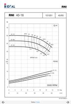 Pompes horizontales - Norme DIN 24255 - Series RN-RNI-GNI - 7