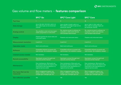 Gas volume and flow meters – features comparison