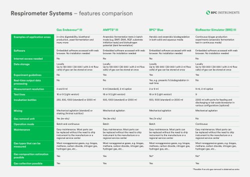 Respirometer Systems – features comparison