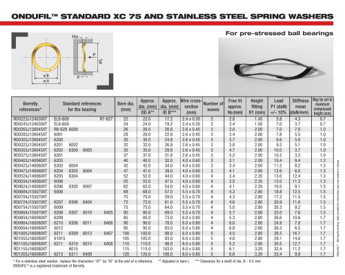 ONDUFILTM STANDARD XC 75 AND STAINLESS STEEL SPRING WASHERS