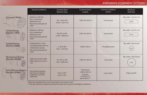 Akkerman Equipment Systems Chart