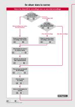 Se situer dans la norme EN ISO 14119:2013 - 4