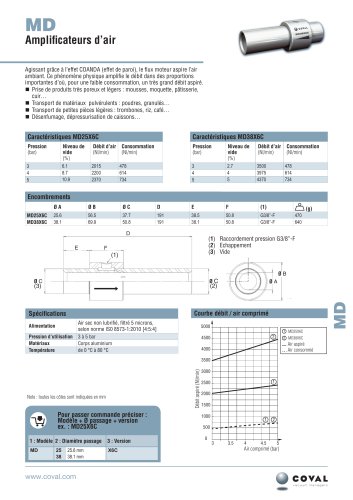 Amplificateurs D'air À Effet COANDA, Série MD