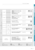 Capteurs PSEN, organes de commande et de signalisation PIT - 13