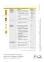 PNOZmulti 2 - 8