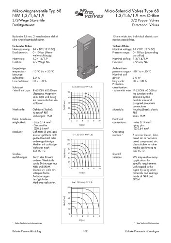 Solenoid Valves Type 68