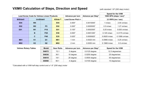 Calculation Steps Direction Speed with VXM