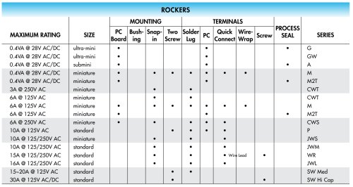 Rocker Electrical Ratings