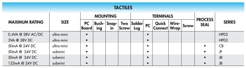 Tactile Electrical Ratings 